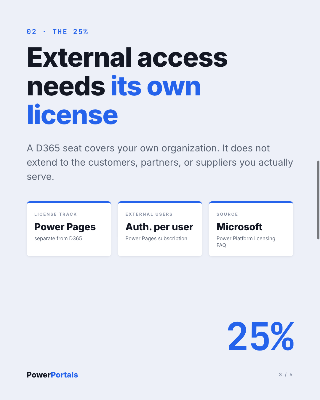 External access needs its own license: Power Pages, separate from D365, licensed per authenticated user.