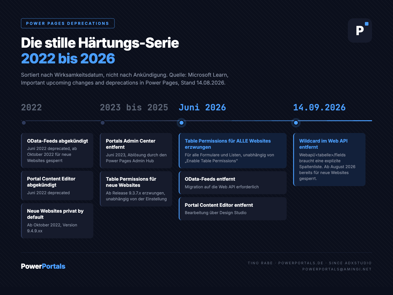 Zeitleiste der Power Pages Deprecations 2022 bis 2026