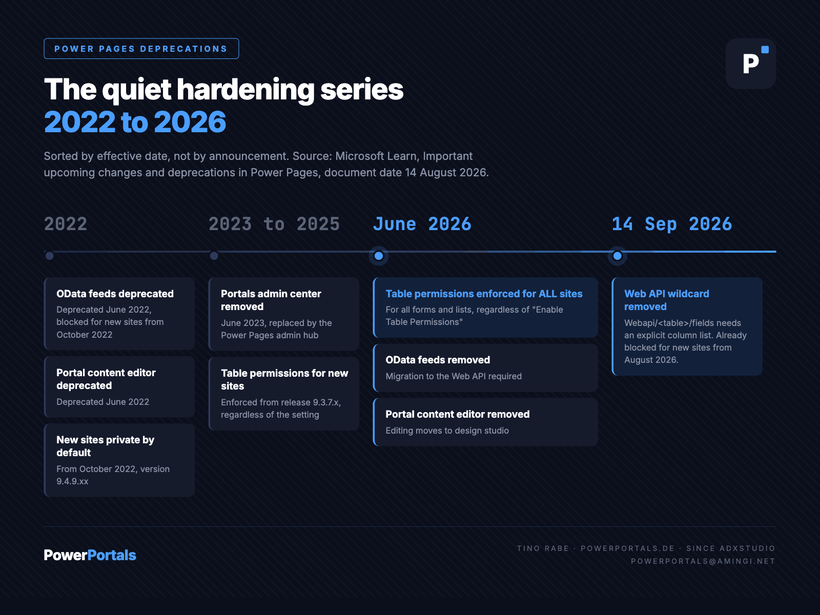 Timeline of Power Pages deprecations 2022 to 2026