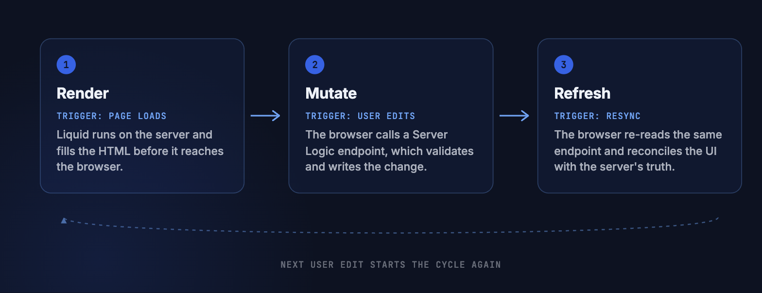Das Render-Mutate-Refresh-Muster: eine Komponente rendert über Liquid, ändert Daten über einen Server-Logic-Endpunkt und aktualisiert sich, indem sie denselben Endpunkt erneut aufruft