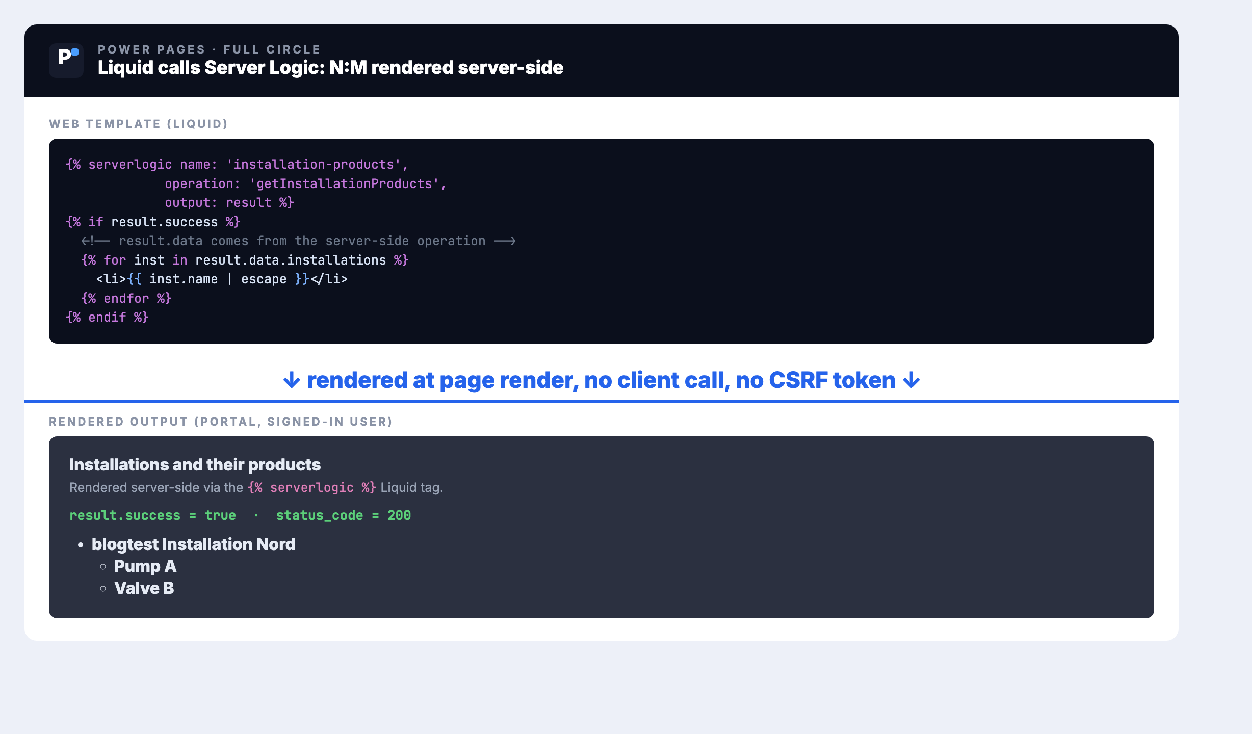 Ein Power-Pages-Web-Template nutzt den serverlogic-Liquid-Tag und rendert die N:M-Liste Installation-zu-Produkt serverseitig, result.success true, status_code 200