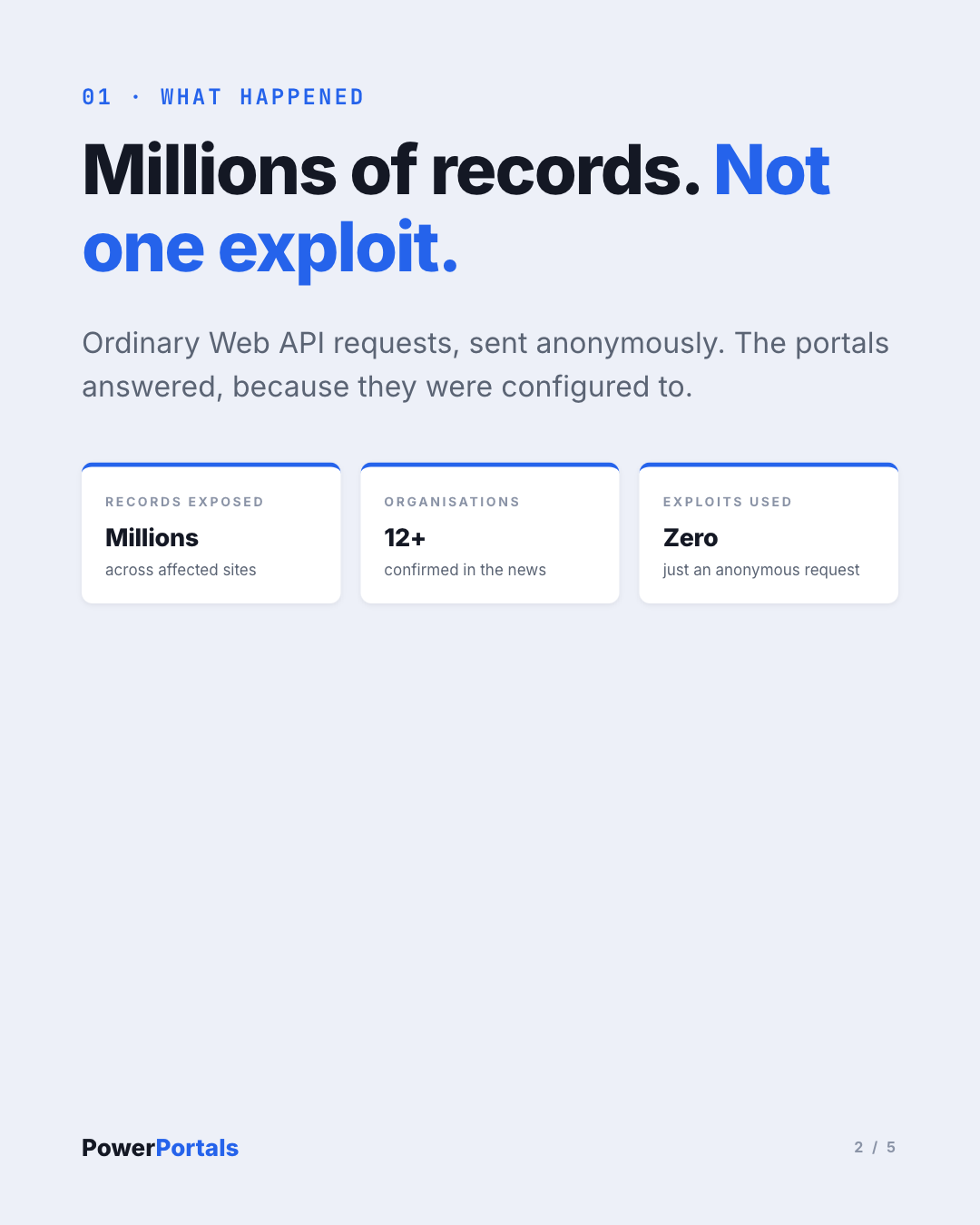 Millions of records. Not one exploit.